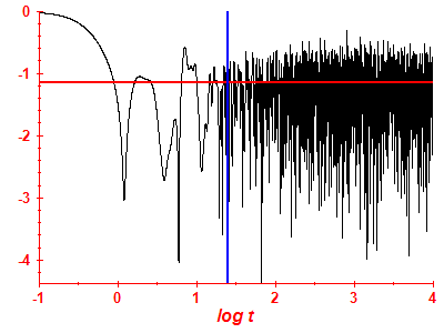 Survival probability log